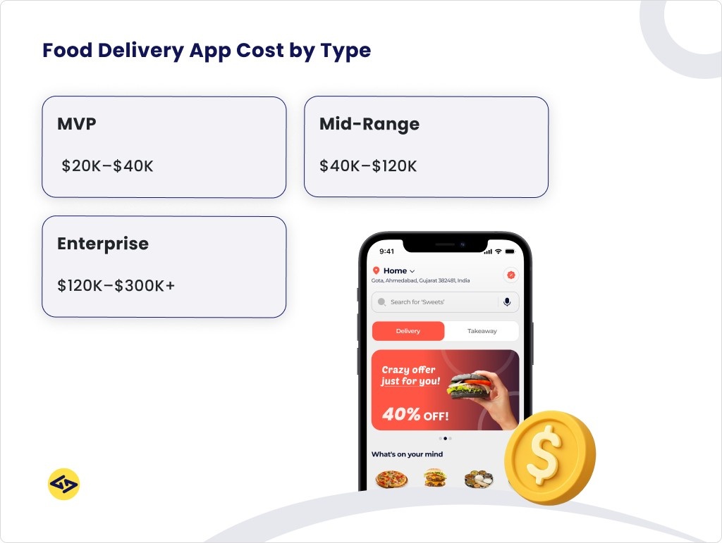 Food Delivery App Cost by Type