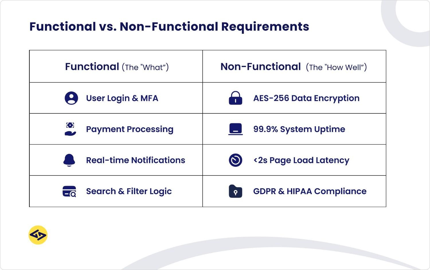 Functiona lvs. Non-Functional Requirement
