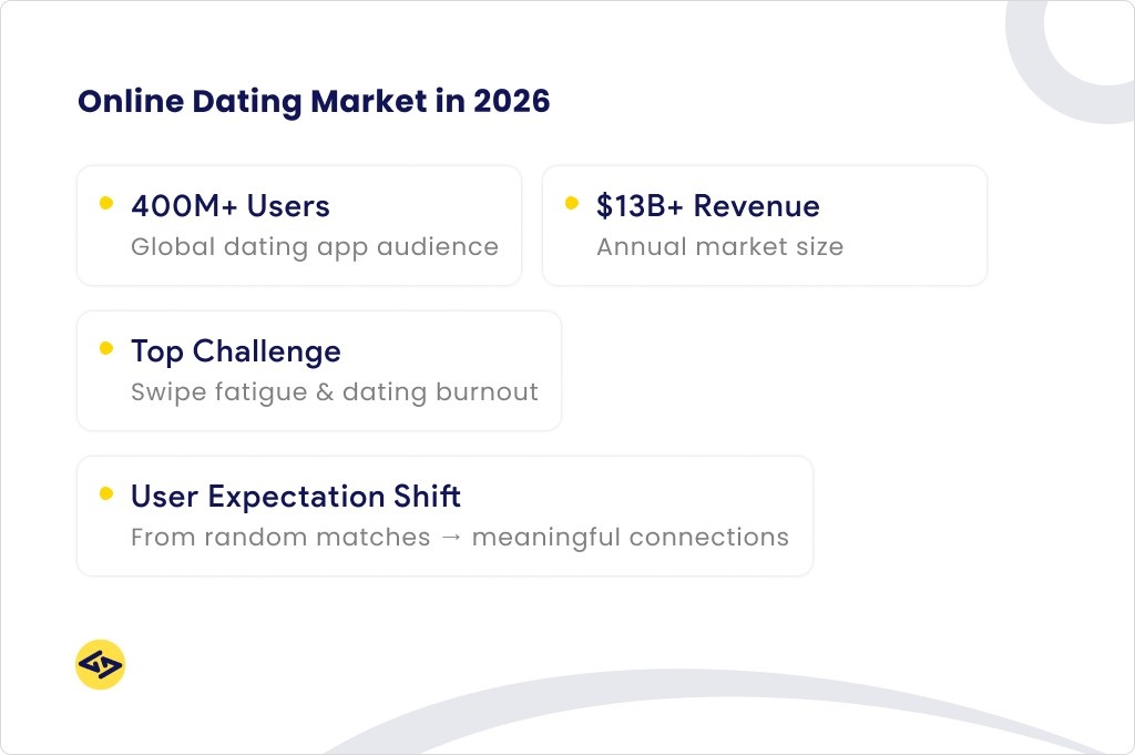 Online Dating Market in 2026