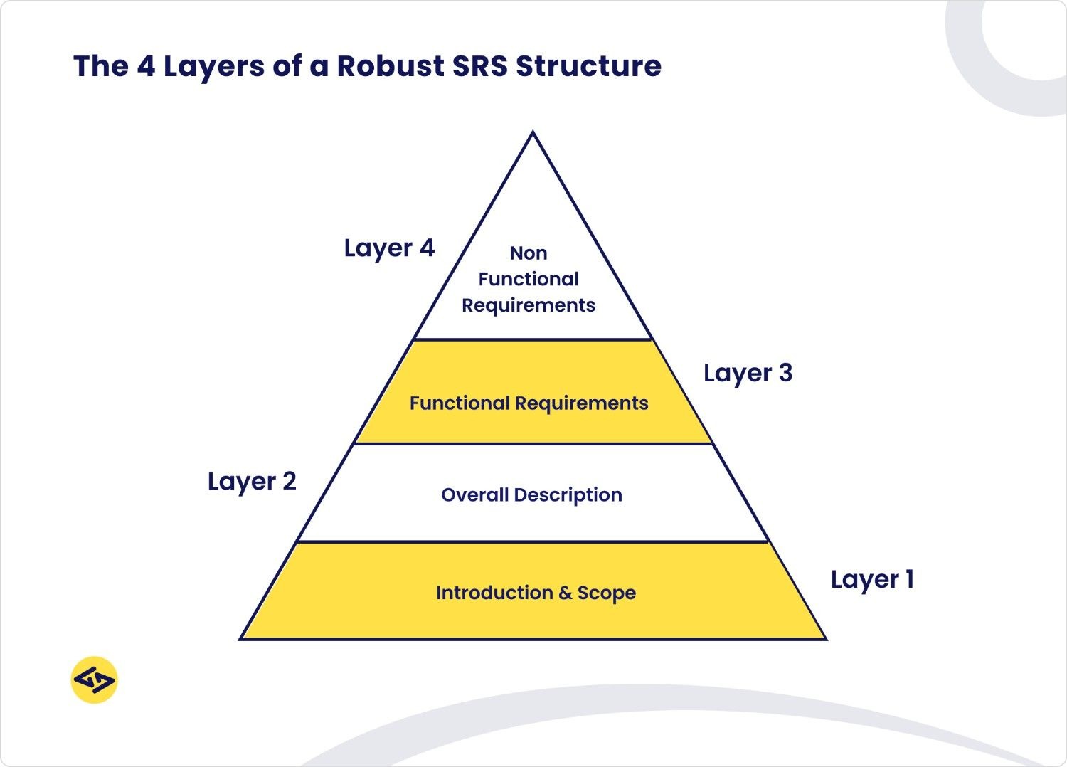 4 Layers of SRS Structur
